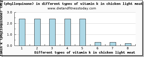 vitamin k in chicken light meat vitamin k (phylloquinone) per 100g